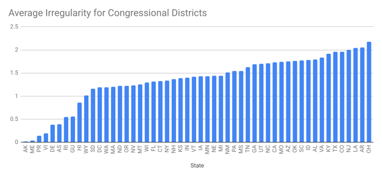 Average irregularity of congressional districts