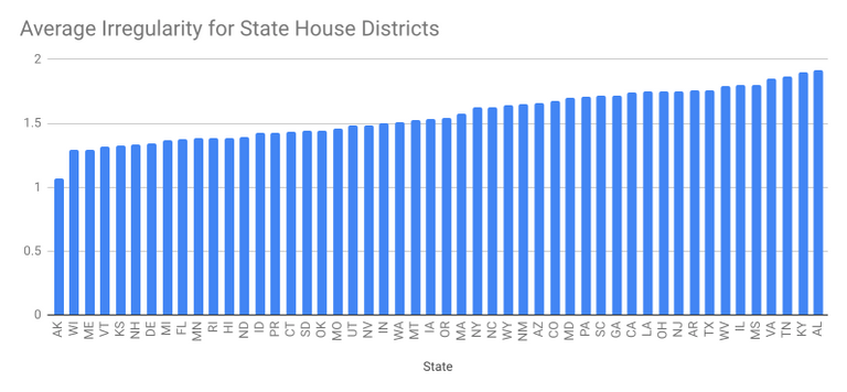 Average irregularity of state house districts