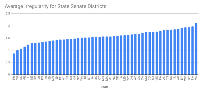 Average irregularity of state senate districts